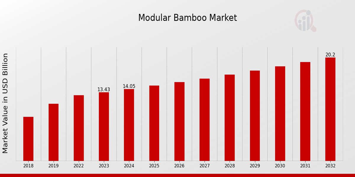 Modular Bamboo Market Overview