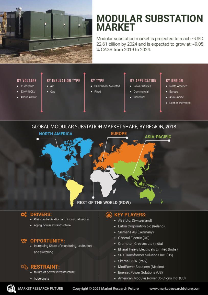 Modular Substation Market