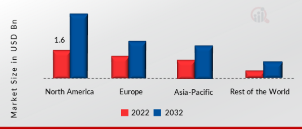 Modular UPS Market SHARE BY REGION 2022