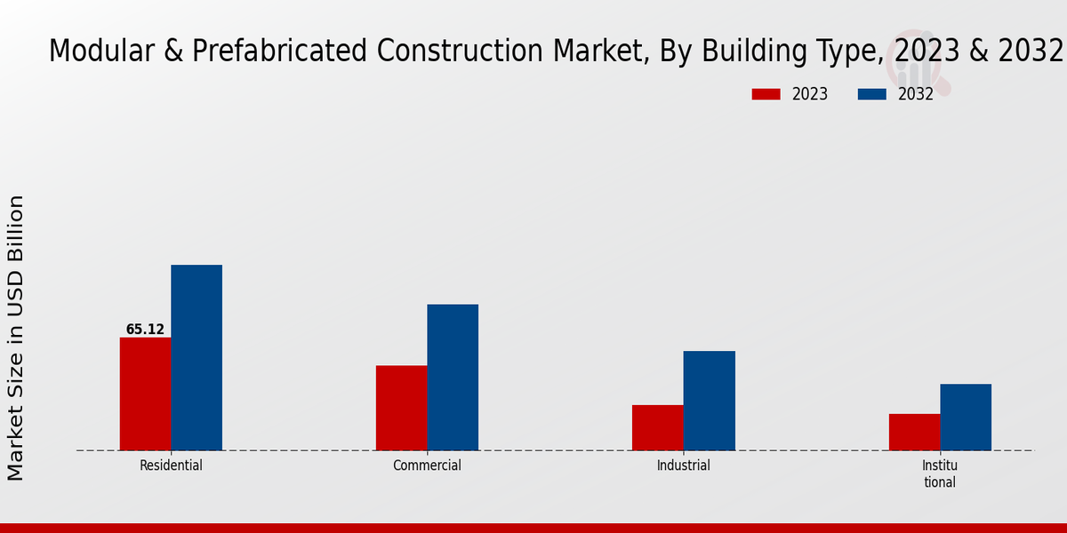 Modular & Prefabricated Construction Market By Building Type 2023 & 2032