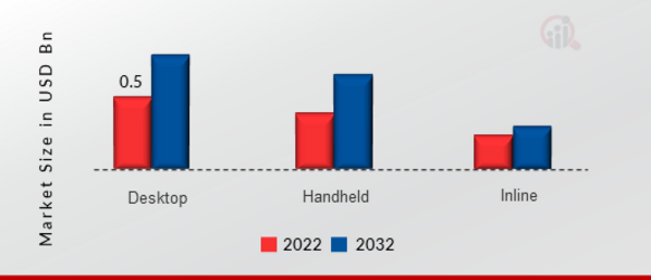 Moisture Analyzer Market, by Type, 2022 & 2032
