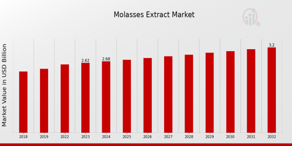 Molasses Extract Market Overview