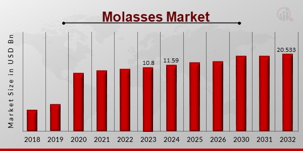 Molasses Market Overview