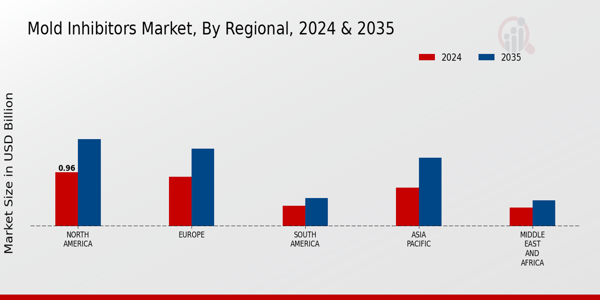 Mold Inhibitors Market Regional Insights