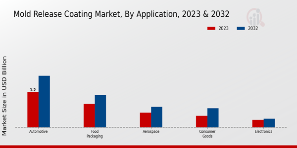 Mold Release Coating Market Application Insights