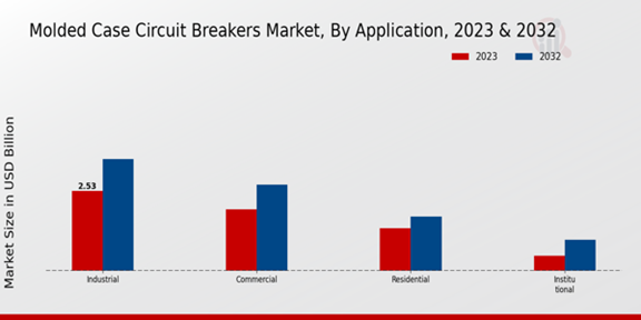 Molded Case Circuit Breakers Market Application Insights 