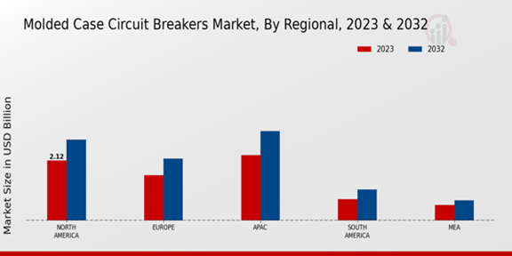 Molded Case Circuit Breakers Market Regional Insights