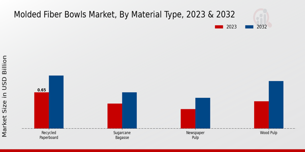 Molded Fiber Bowls Market Material Type Insights  