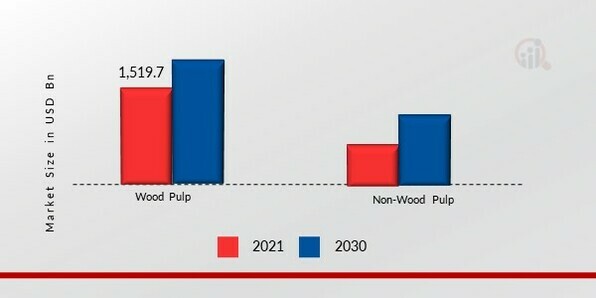 Molded Fiber Packaging Market, by Source