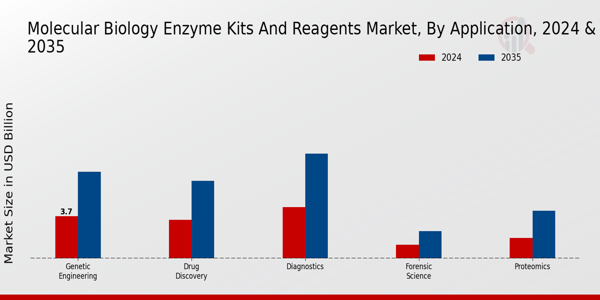 Molecular Biology Enzyme Kits and Reagents Market Segment