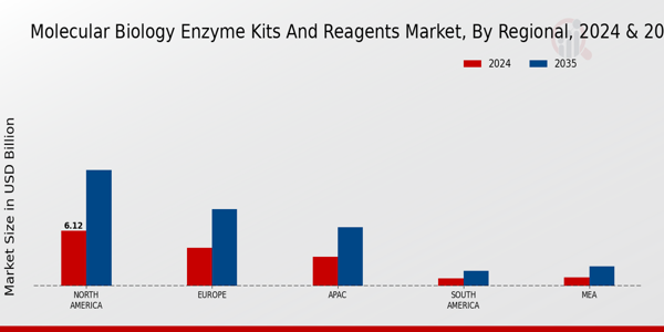 Molecular Biology Enzyme Kits and Reagents Market Region