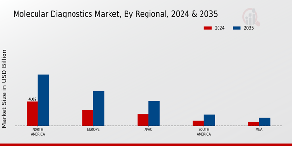 Molecular Diagnostics Market Regional Insights