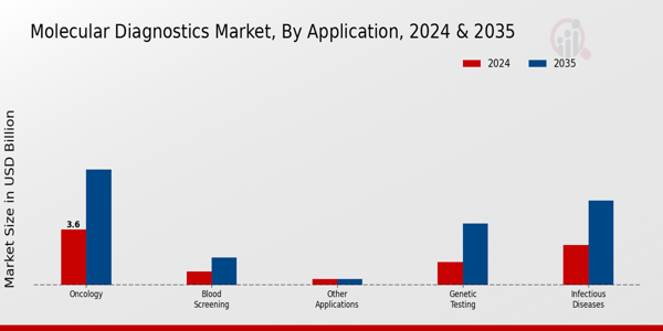 Molecular Diagnostics Market Application Insights