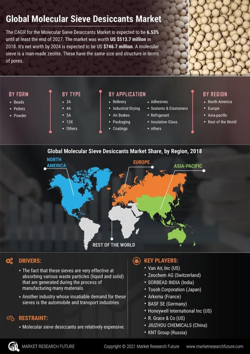 Molecular Sieve Desiccants Market Research Report - Global Forecast till 2030 Infographic