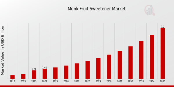 Monk Fruit Sweetener Market Overview 