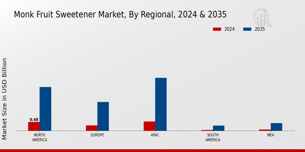 Monk Fruit Sweetener Market Regional Insights