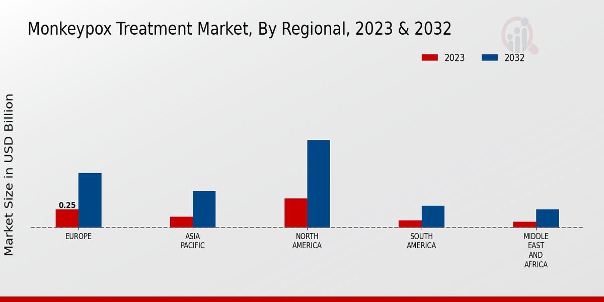 Monkeypox Treatment Market Regional Insights  