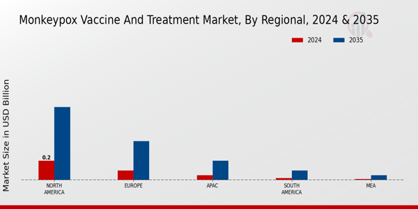 Monkeypox Vaccine and Treatment Market By Regional