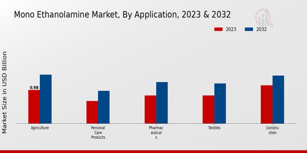 Mono- Ethanolamine Market Application