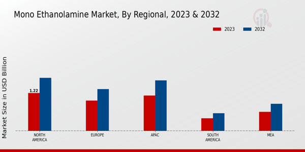 Mono Ethanolamine Market Regional