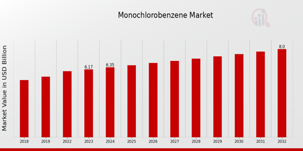 Global Monochlorobenzene Market Overview