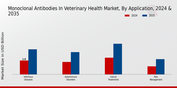 Monoclonal Antibodies in Veterinary Health Market Application