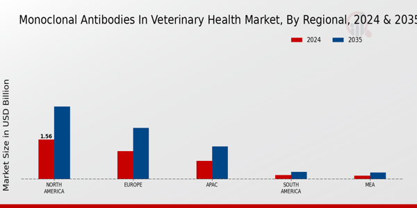 Monoclonal Antibodies in Veterinary Health Market Regional