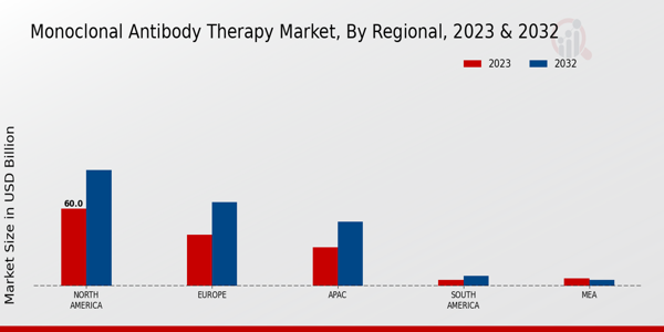 Monoclonal Antibody Therapy Market Regional Insights