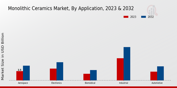 Monolithic Ceramics Market Application Insights