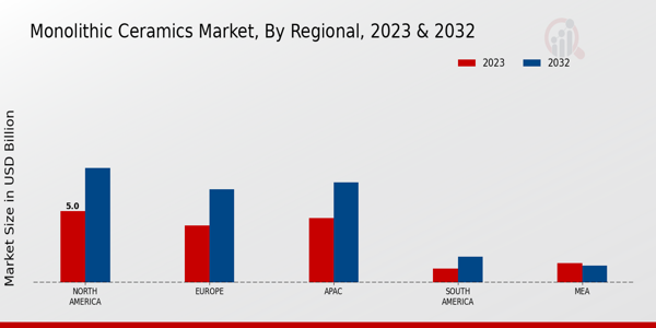 Monolithic Ceramics Market Regional Insights