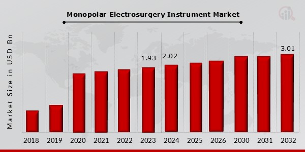 Monopolar Electrosurgery Instrument Market Overview