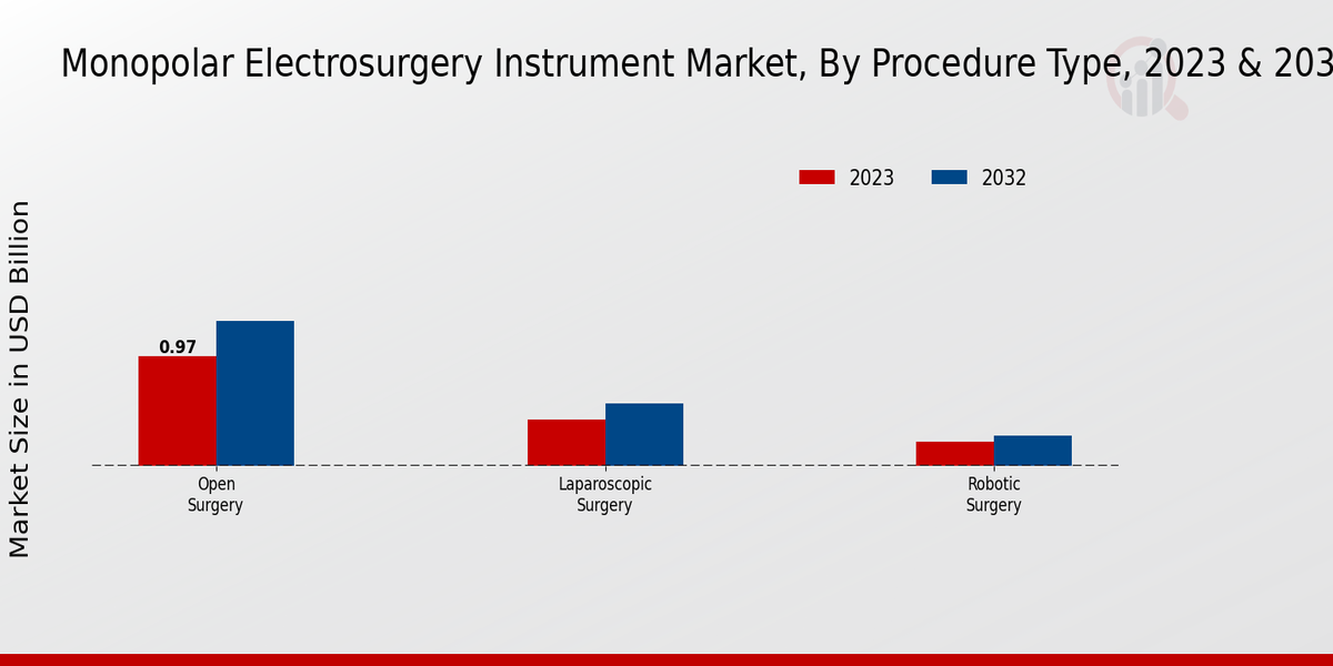 Monopolar Electrosurgery Instrument Market Procedure Type Insights