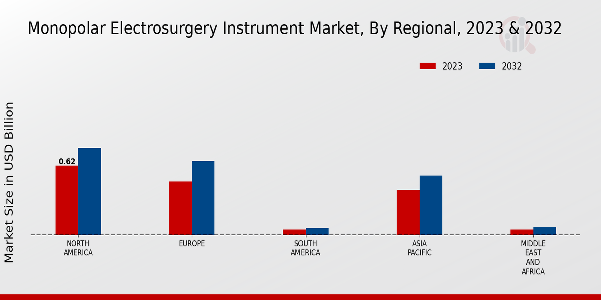 Monopolar Electrosurgery Instrument Market Regional Insights