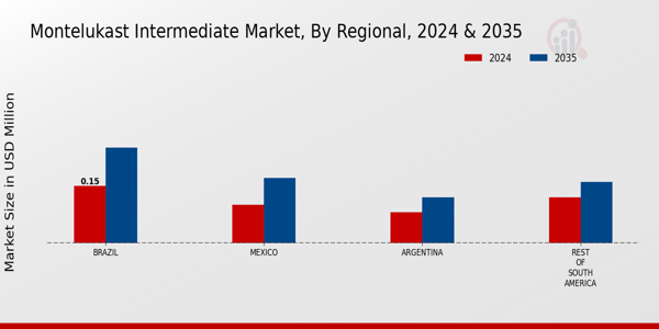 Montelukast Intermediate Market Region