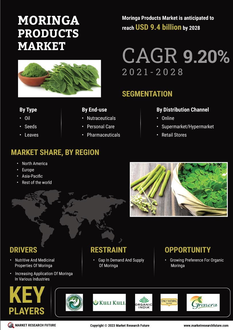 Moringa Products Market