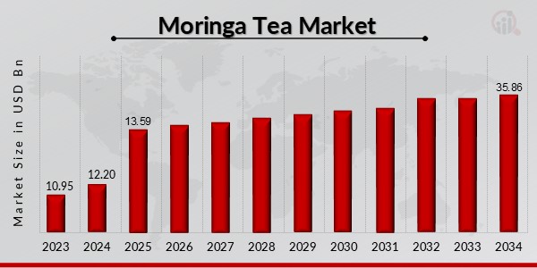 Descripción general del mercado del té de Moringa