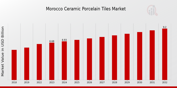 Morocco Ceramic Porcelain Tiles Market Overview