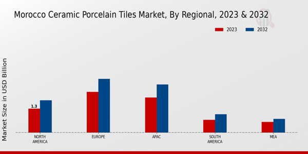 Morocco Ceramic Porcelain Tiles Market Regional Insights  