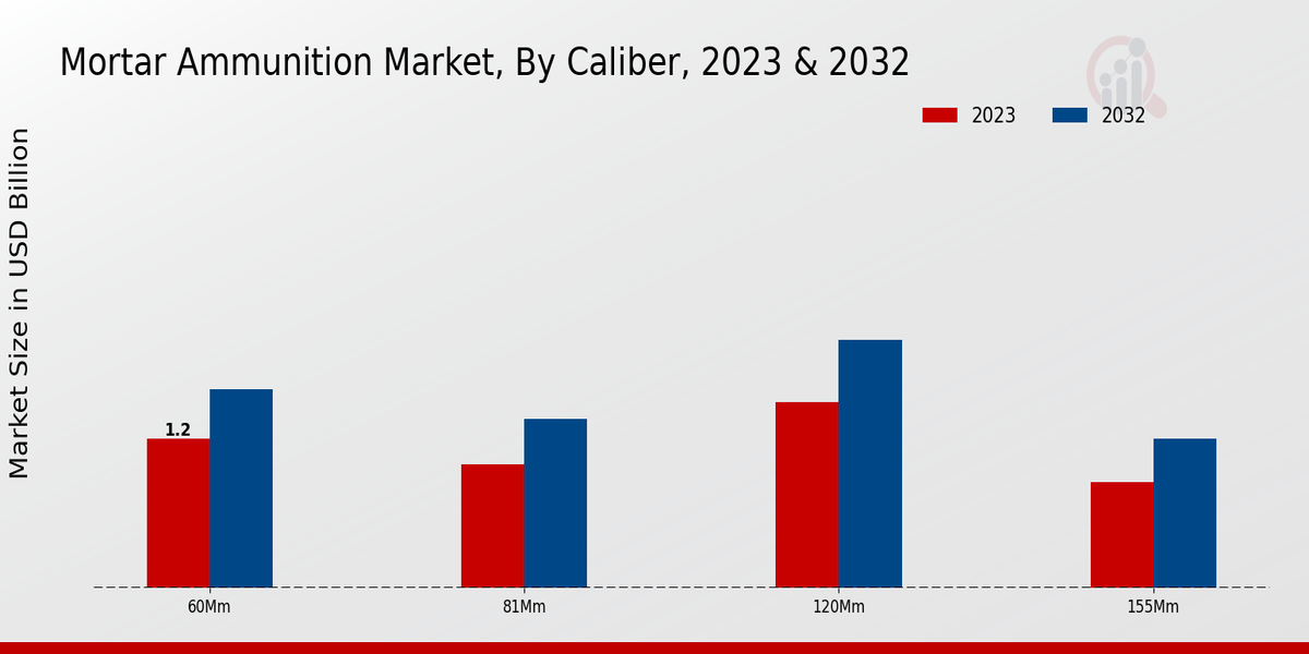 Mortar Ammunition Market Caliber Insights