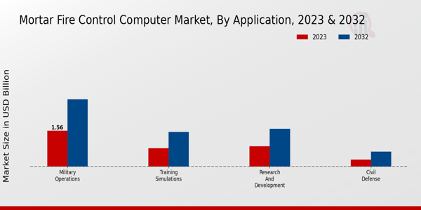 Mortar Fire Control Computer Market Application