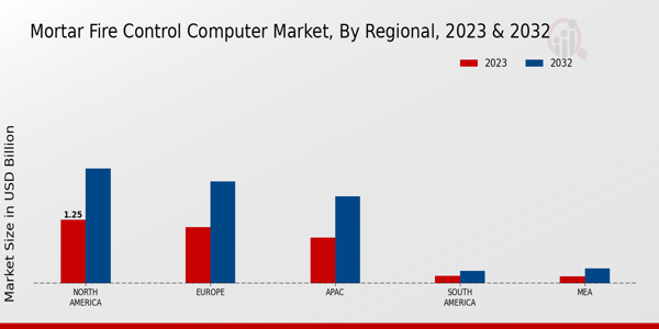 Mortar Fire Control Computer Market Regional