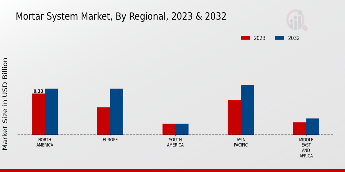 Mortar System Market By Regional