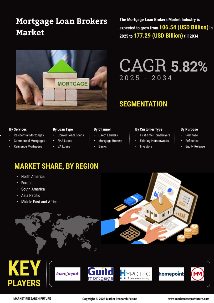 Mortgage Loan Brokers Market