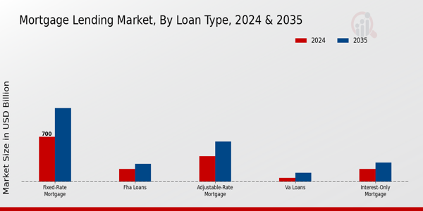 Mortgage Lending Market Insights