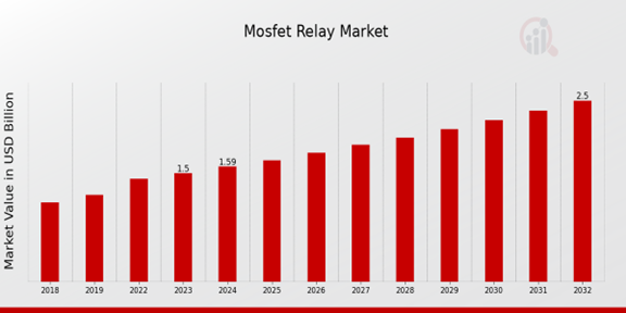 Mosfet Relay Market Overview