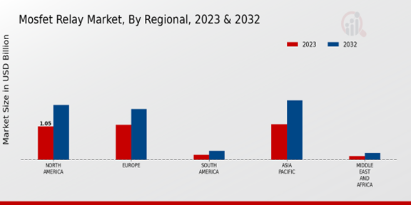 Mosfet Relay Market Regional