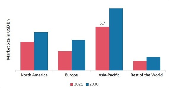 Motion Control Market SHARE BY REGION 2021