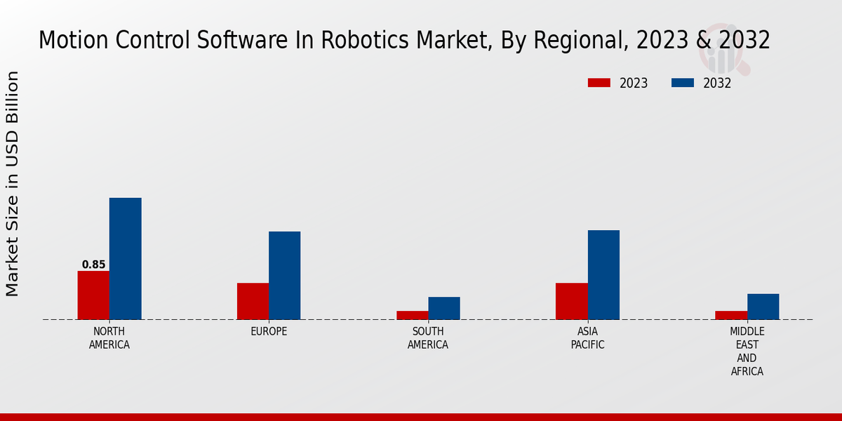 Motion Control Software In Robotics Market Regional Insights