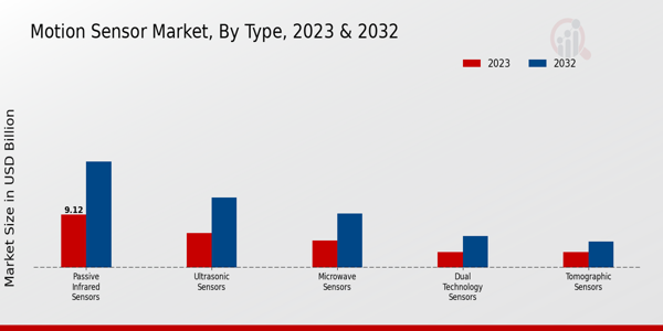 Motion Sensor Market Type Insights