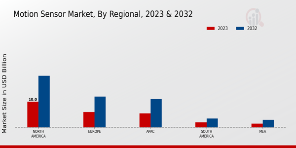 Motion Sensor Market Regional Insights